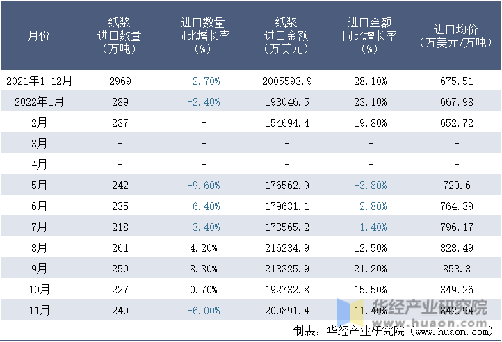 2021-2022年11月中国纸浆进口情况统计表