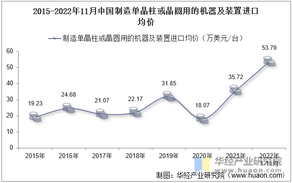 2015-2022年11月中国制造单晶柱或晶圆用的机器及装置进口均价