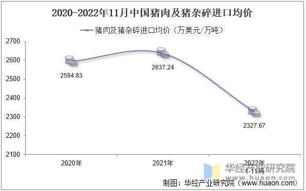 2020-2022年11月中国猪肉及猪杂碎进口均价