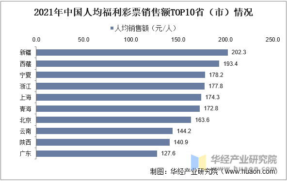 2021年中国人均福利彩票销售额TOP10省（市）情况