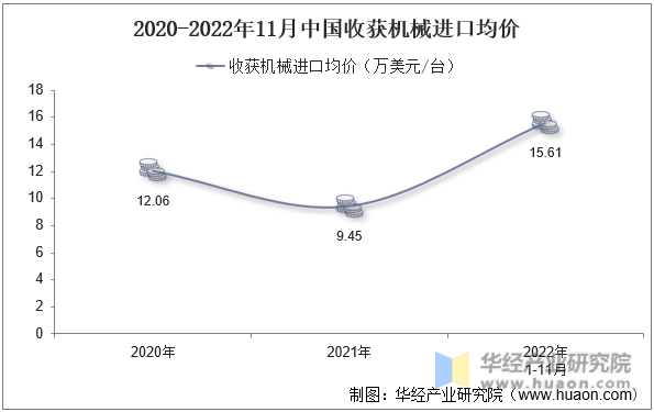 2020-2022年11月中国收获机械进口均价