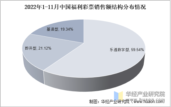 2022年1-11月中国福利彩票销售额结构分布情况