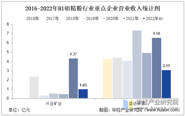 2016-2022年H1铅精粉行业重点企业营业收入统计图