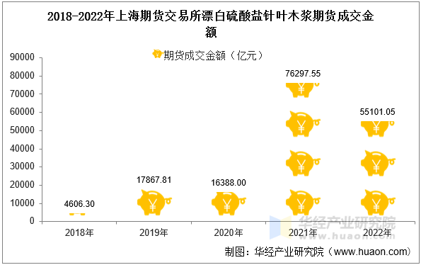 2018-2022年上海期货交易所漂白硫酸盐针叶木浆期货成交金额