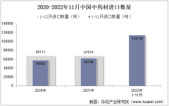 2022年11月中國中藥材進口數量、進口金額及進口均價統計分析