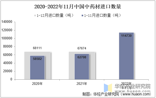 2020-2022年11月中国中药材进口数量