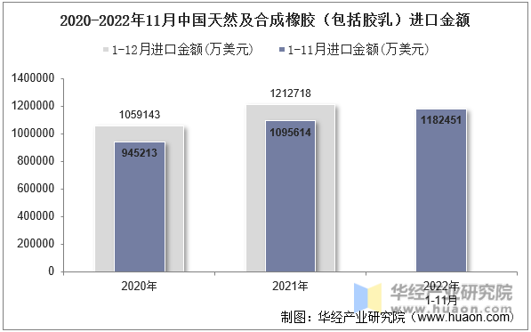 2020-2022年11月中国天然及合成橡胶（包括胶乳）进口金额