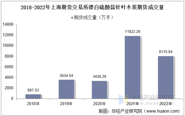 2018-2022年上海期货交易所漂白硫酸盐针叶木浆期货成交量