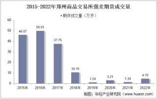 2022年郑州商品交易所强麦期货成交量、成交金额及成交均价统计