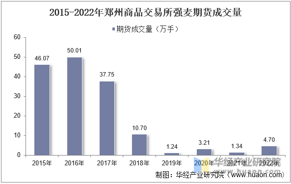 2015-2022年郑州商品交易所强麦期货成交量