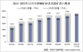 2022年11月中国铜矿砂及其精矿进口数量、进口金额及进口均价统计分析