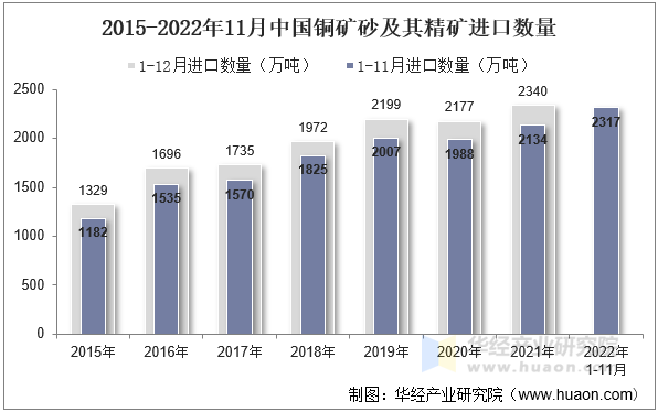 2015-2022年11月中国铜矿砂及其精矿进口数量