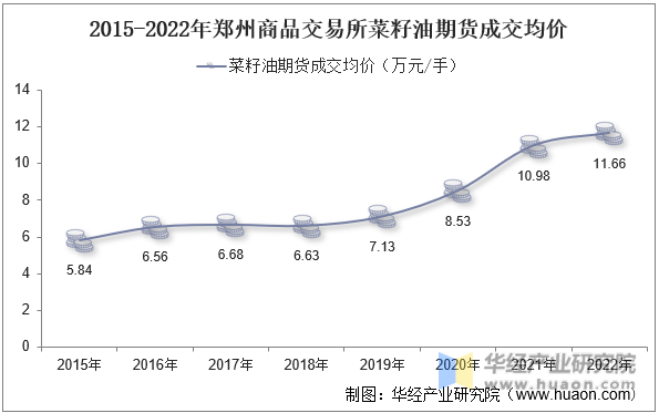 2015-2022年郑州商品交易所菜籽油期货成交均价