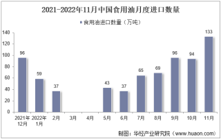 2022年11月中国食用油进口数量、进口金额及进口均价统计分析