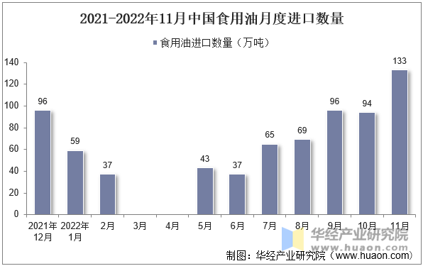 2021-2022年11月中国食用油月度进口数量