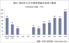 2022年11月中國食用油進口數量、進口金額及進口均價統計分析