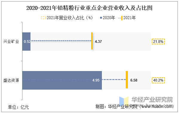 2020-2021年铅精粉行业重点企业营业收入及占比图
