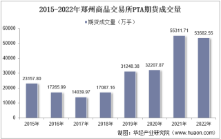 2022年郑州商品交易所PTA期货成交量、成交金额及成交均价统计