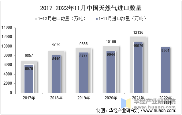 2017-2022年11月中国天然气进口数量