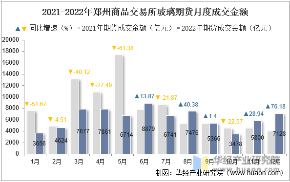 2021-2022年郑州商品交易所玻璃期货月度成交金额