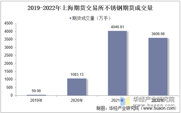 2019-2022年上海期货交易所不锈钢期货成交量