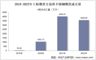 2022年上海期货交易所不锈钢期货成交量、成交金额及成交均价统计