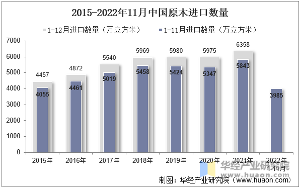 2015-2022年11月中国原木进口数量