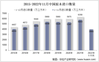 2022年11月中国原木进口数量、进口金额及进口均价统计分析