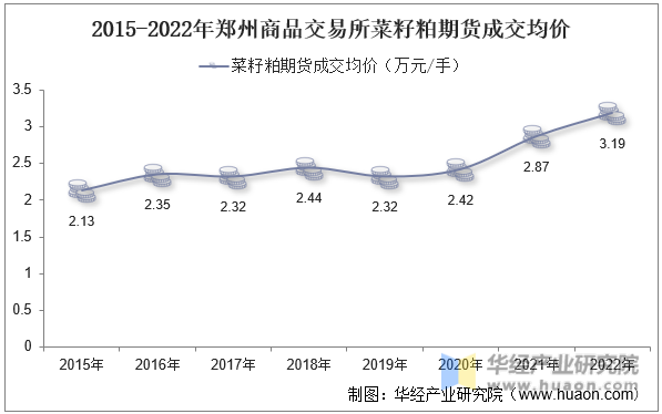 2015-2022年郑州商品交易所菜籽粕期货成交均价