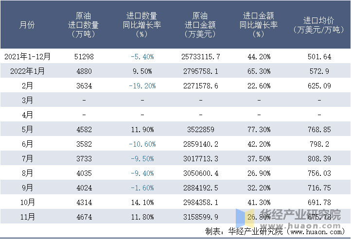 2021-2022年11月中国原油进口情况统计表