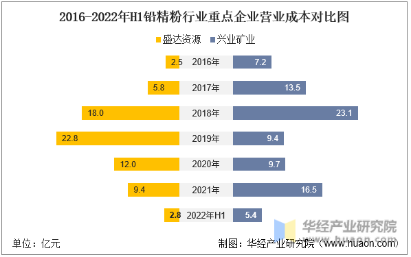 2016-2022年H1铅精粉行业重点企业营业成本对比图