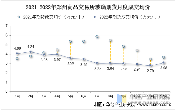 2021-2022年郑州商品交易所玻璃期货月度成交均价