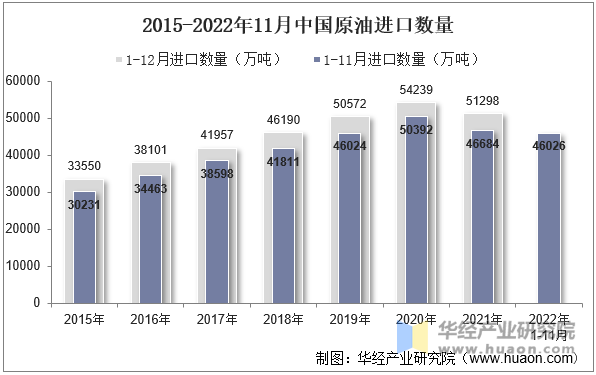 2015-2022年11月中国原油进口数量