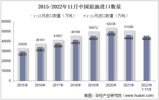 2022年11月中国原油进口数量、进口金额及进口均价统计分析