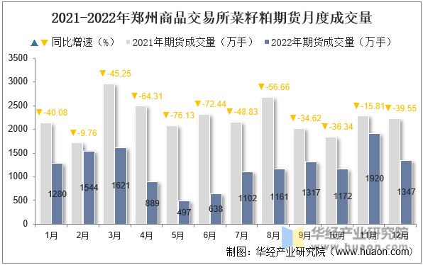 2021-2022年郑州商品交易所菜籽粕期货月度成交量