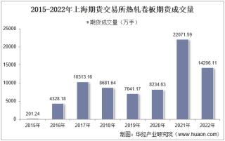 2022年上海期货交易所热轧卷板期货成交量、成交金额及成交均价统计