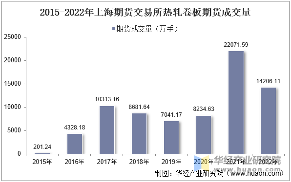 2015-2022年上海期货交易所热轧卷板期货成交量