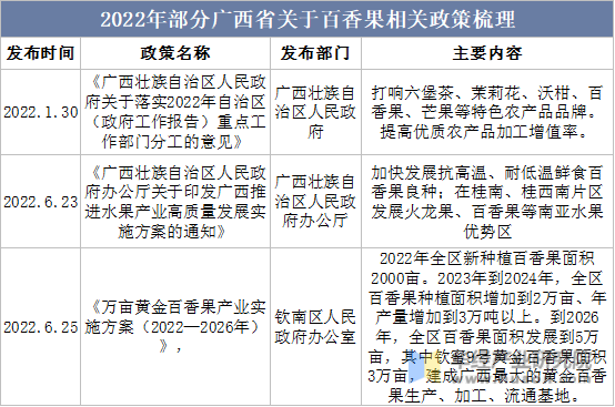 2022年部分广西省关于百香果相关政策梳理