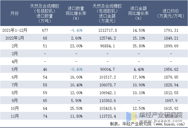 2021-2022年11月中国天然及合成橡胶（包括胶乳）进口情况统计表