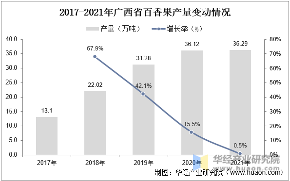 2017-2021年广西省百香果产量及增长率