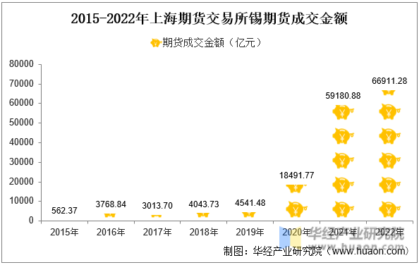 2015-2022年上海期货交易所锡期货成交金额