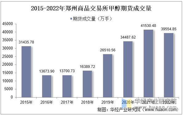 2015-2022年郑州商品交易所甲醇期货成交量