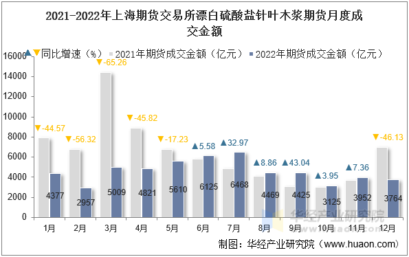 2021-2022年上海期货交易所漂白硫酸盐针叶木浆期货月度成交金额