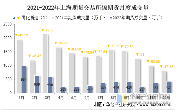 2021-2022年上海期货交易所镍期货月度成交量