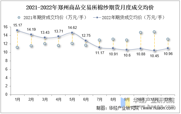 2021-2022年郑州商品交易所棉纱期货月度成交均价