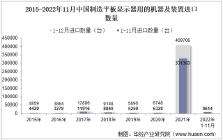 2022年11月中国制造平板显示器用的机器及装置进口数量、进口金额及进口均价统计分析