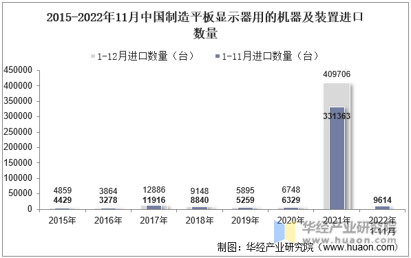2015-2022年11月中国制造平板显示器用的机器及装置进口数量