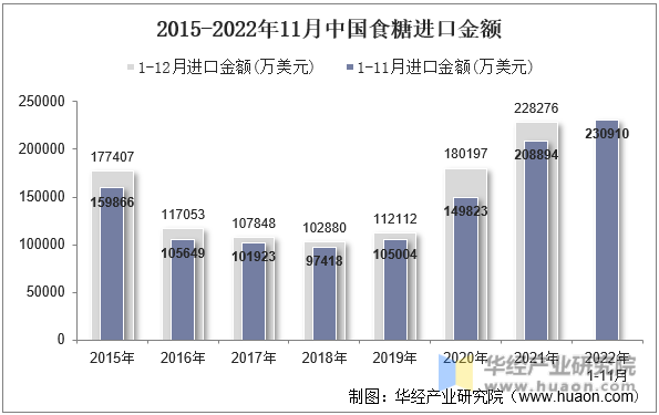 2015-2022年11月中国食糖进口金额