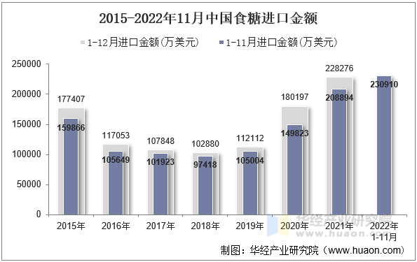 2015-2022年11月中国食糖进口金额