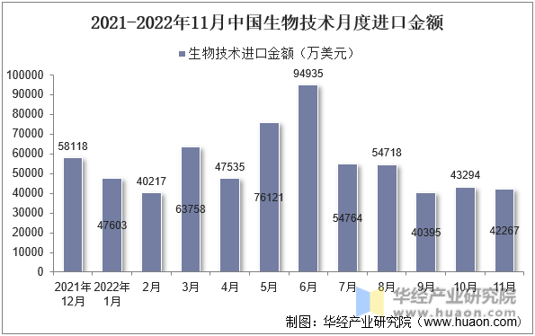 2021-2022年11月中国生物技术月度进口金额